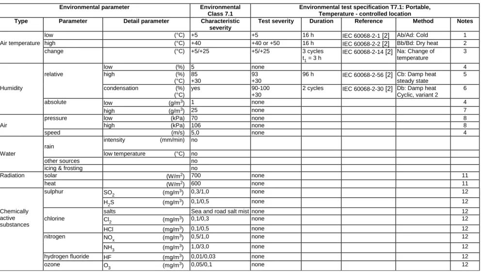 Table 1: Test specification T 7.1: Temperature-controlled locations - climatic tests 