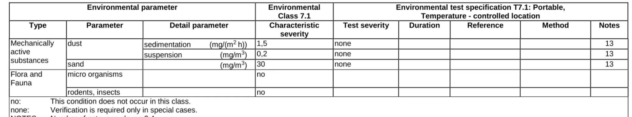 Table 2: Test specification T 7.2: Partly temperature-controlled locations - climatic tests 