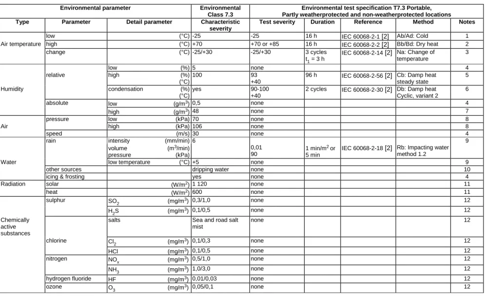 Table 3: Test specification T 7.3: Partly weatherprotected and non-weatherprotected locations - climatic tests 