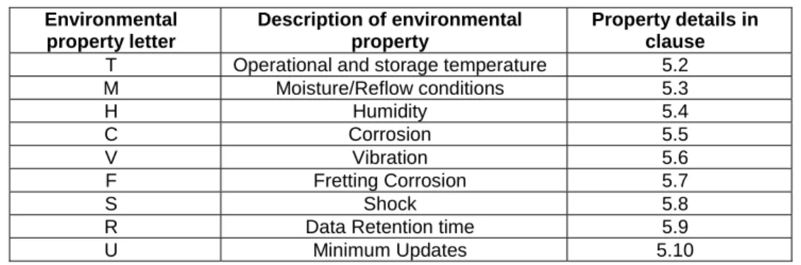 Table 5.1: Description of the environmental property indicators  Environmental  property letter  Description of environmental property  Property details in clause  T  Operational and storage temperature  5.2 