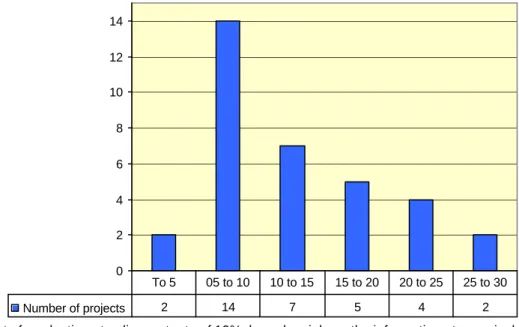 Figure 1 presents the cost of production of a large sample of the oil/gas fields financed, at a discount  rate of 10%