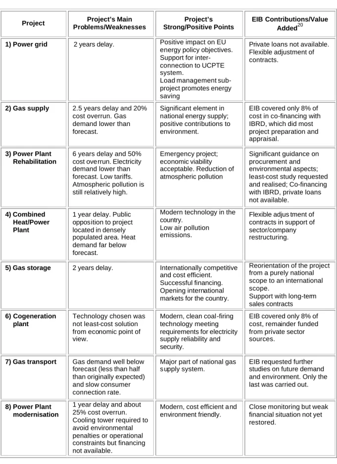 Table 2: Main points identified in the 8 evaluated projects.  