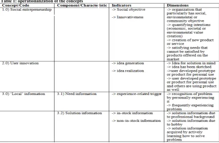 Table 1: operationalization of the concepts 
