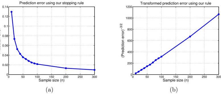 Figure 2: Prediction error obtained from the stopping rule (6) applied to a regression modelwith n samples of the form f∗(xi) + wi at equidistant design points xi = i/n fori = 0, 1, 