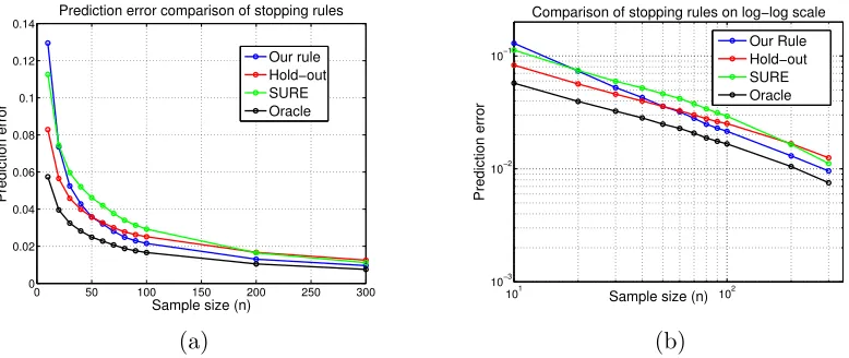 Figure 3: Illustration of the performance of diﬀerent stopping rules for kernel gradient de-scent with the kernel K(x, x) = min{|x|, |x′|} and noisy samples of the functionf∗(x) = |x − 12| − 12