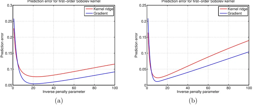 Figure 4: Comparison of the prediction error of the path of kernel ridge regression esti-mates (17) obtained by varying ν ∈ [1, 100] to those of the gradient updates (3)over 100 iterations with constant step size