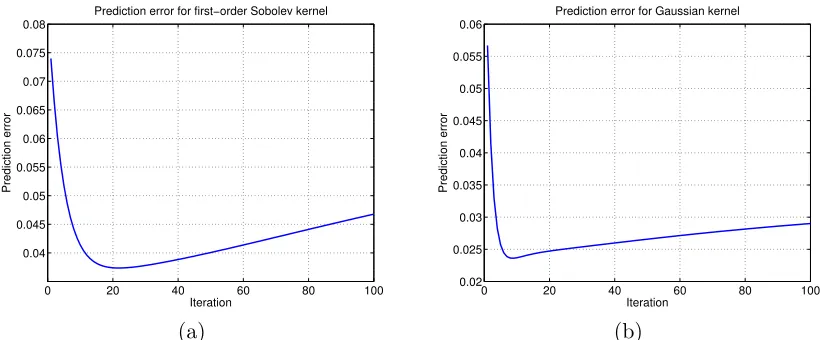 Figure 1: Behavior of gradient descent update (3) with constant step size α = 0.25 appliedto least-squares loss with n = 100 with equi-distant design points xi = i/n fori = 1, 