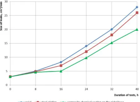 Fig. 9. Spool and sleeve leakage value according to the results of the bench testing.  