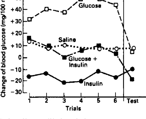 Figure 3.4 Conditioned lowering of blood sugar level.  