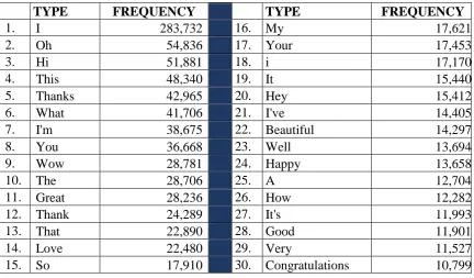 Table 1. Top 30 types appearing in preface position in the BBC sub-corpus  