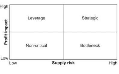 Figure 1: Kraljic Matrix103 Most purchasing departments and consultancy firms use this matrix or successors today 