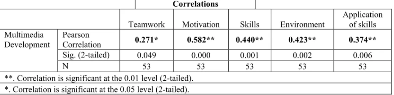 Table 3: Correlations results between independent and dependent variables  Correlations 