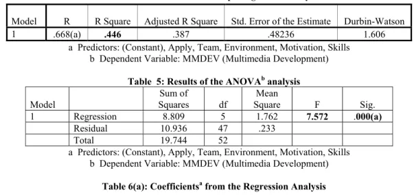 Table  4: Results of the multiple regression analysis 