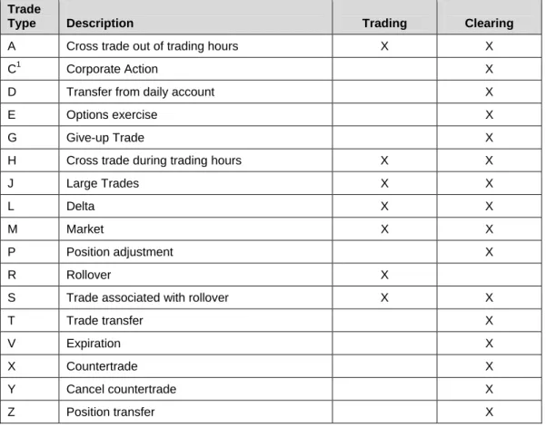 Table 19: MEFF Trade Types 