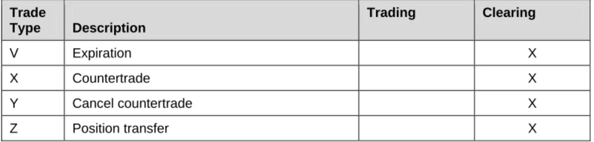 Table 20: Contract Groups 