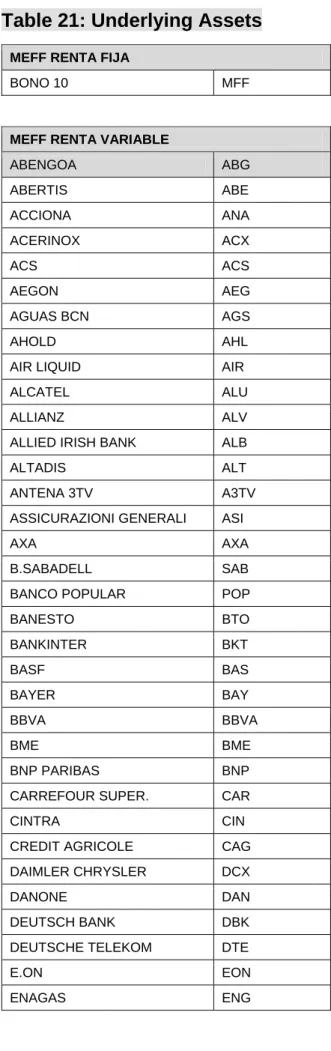 Table 21: Underlying Assets 