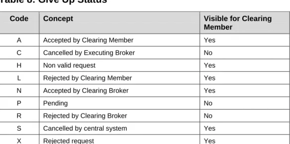 Table 8: Give Up Status 