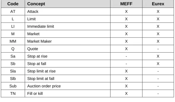 Table 9: Order Types 