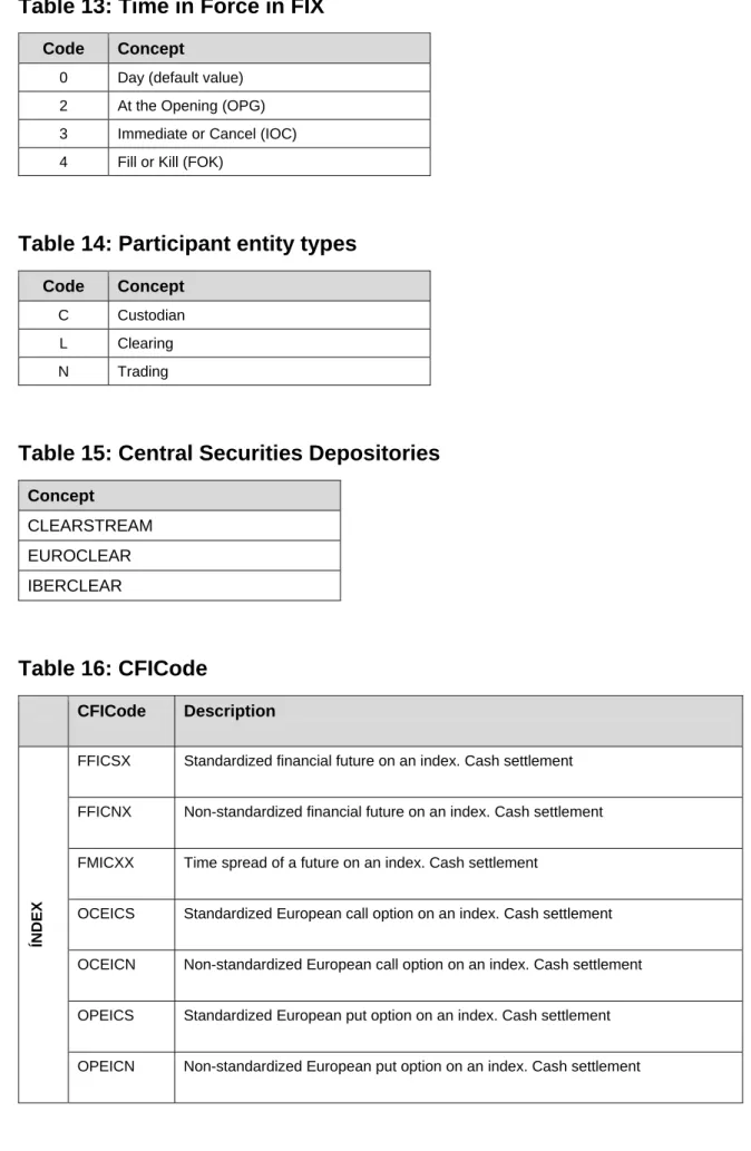 Table 13: Time in Force in FIX 