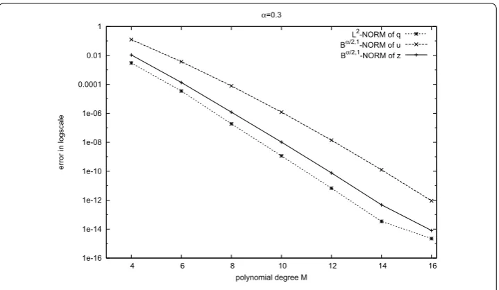 Figure 1 Errors of u, z, q versus M with N = 20, α = 0.3.