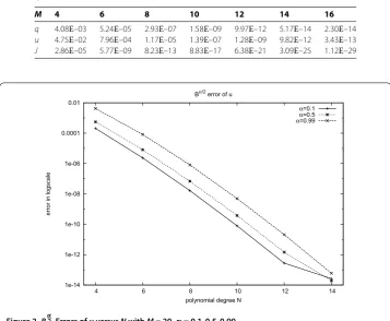 Table 1 Maximum absolute errors for q, u, and J at N = 20, α = 0.3, and various choices of Mfor Example 5.1
