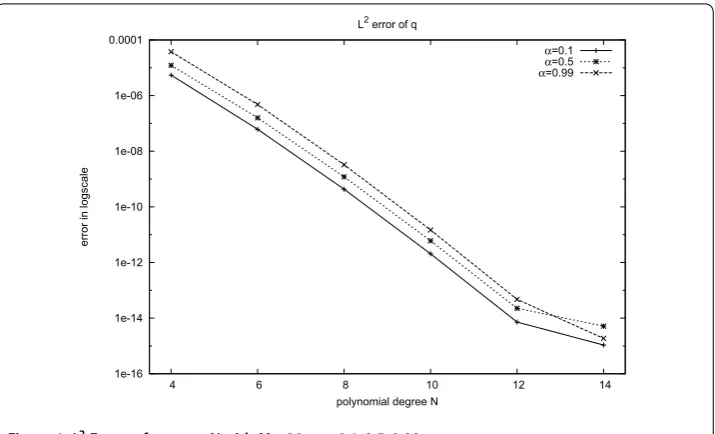 Table 2 Maximum absolute errors for q, u, and J at M = 20 and various choices of α and N forExample 5.1
