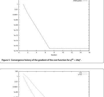 Figure 5 Convergence history of the gradient of the cost function for q(0) = 20q∗.