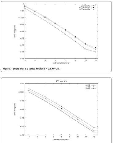 Figure 7 Errors of u, z, q versus M with α = 0.6, N = 20.