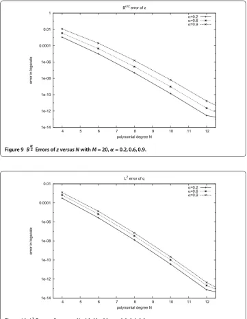 Figure 10 L2 Errors of q versus N with M = 20, α = 0.2,0.6,0.9.