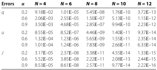 Table 4 Maximum absolute errors for q, u, and J at M = 20 and various choices of α and N forExample 5.2