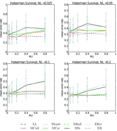 Figure 3: Four sample plots of the proportion of tests in which each semi-supervised learningscheme outperformed learning on the labelled data alone as measured by thenegative log likelihood on the Haberman data set for a variety of values of NL,as NU grows.