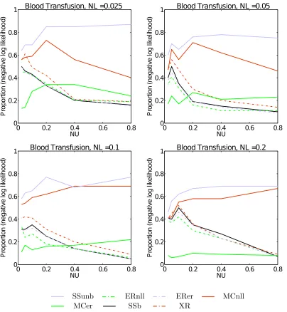 Figure 4: Four sample plots of the proportion of tests in which each semi-supervised learningscheme outperformed learning on the labelled data alone as measured by thenegative log likelihood on the Blood data set for a variety of values of NL, asNU grows.