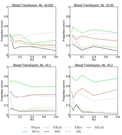 Figure 5: Four sample plots of the proportion of tests in which each semi-supervised learningscheme outperformed learning on the labelled data alone as measured by the errorrate on the Blood data set for a variety of values of NL, as NU grows.