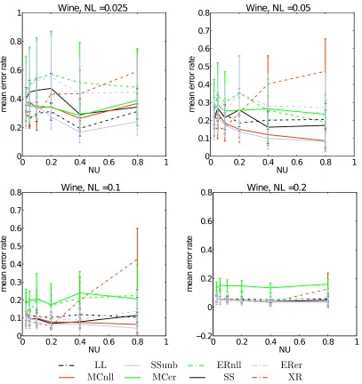 Figure 12: Mean error results of the Wine data set