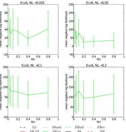 Figure 23: Mean log likelihood results of the Ecoli data set