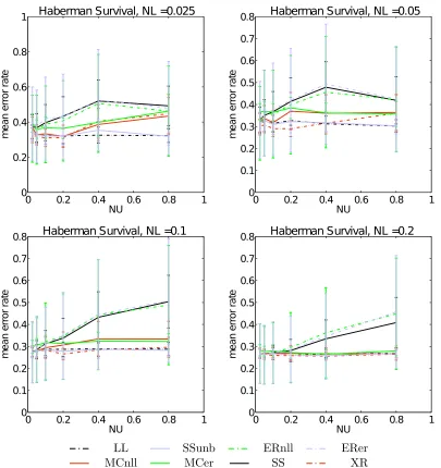 Figure 24: Mean error results of the Haberman data set