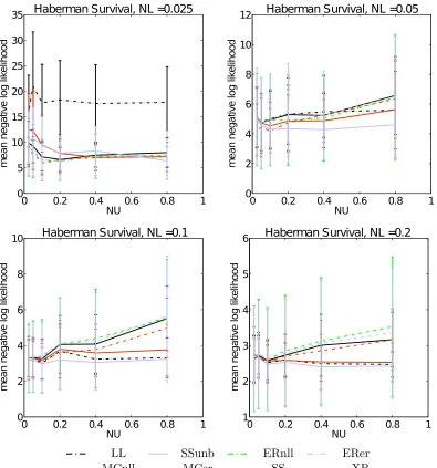 Figure 25: Mean log likelihood results of the Haberman data set