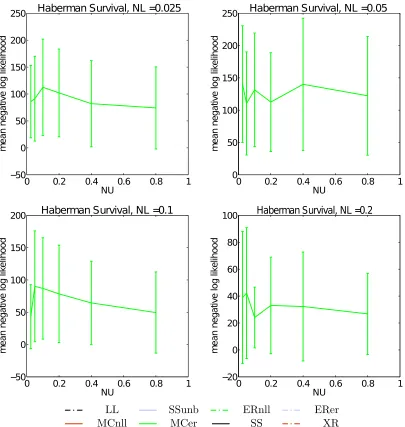 Figure 26: Mean log likelihood results of the Haberman data set