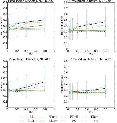 Figure 27: Mean error results of the Pima Indian data set
