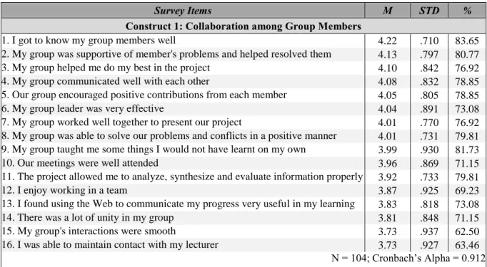 Table 1: Responses of survey items for each of the constructs 