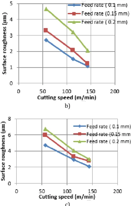 Fig. 2. Surface roughness with cutting speed at different feed rate: a) Depth of cut 0.5 mm, b) Depth of cut 0.75 mm and c) Depth of cut 1 mm