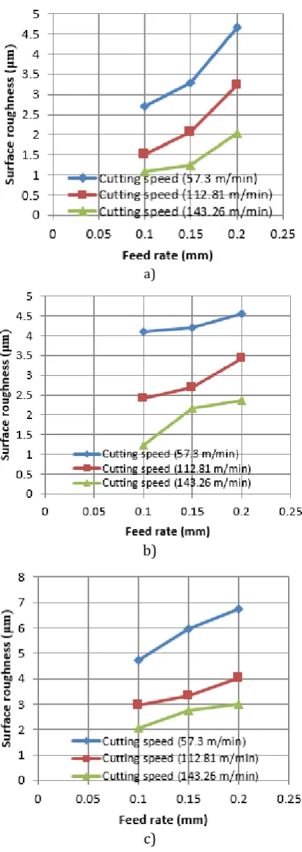 Table 4. Response Table for Signal to Noise Ratios (Smaller is better). 