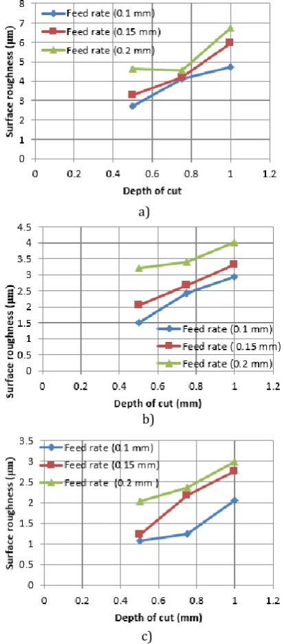 Fig. 6.  Plot of Interaction data means for S/N ratio.  