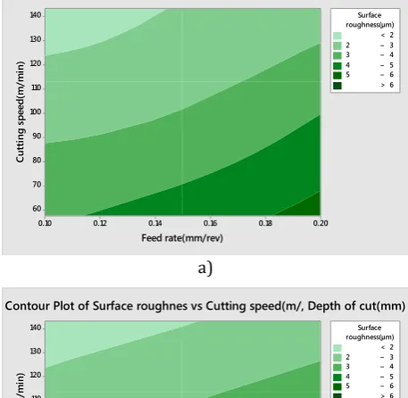Fig. 9. Contour plot with surface roughness at differences testing: a) cutting speed with feed rate, b) cutting speed with depth of cut, and c) feed rate with depth of cut