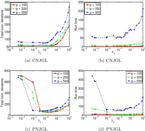 Figure 4: (a): The total number of iterations for the CNJGL algorithm, as a function ofλ1