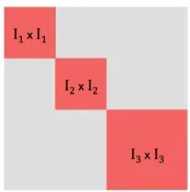 Figure 5: A p × p matrix is displayed, for which I1, I2, I3 denote a partition of the index set{1, 2, 