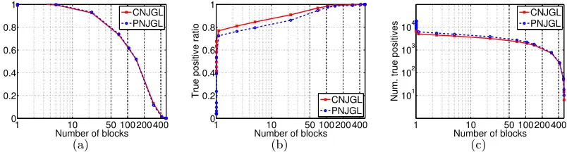 Figure 6 displays the performance of the CNJGL and PNJGL formulations, averaged values, with and without the computational speed-ups just described.into which the optimization problems were decomposed using the suﬃcient conditions; notethat this is a surro