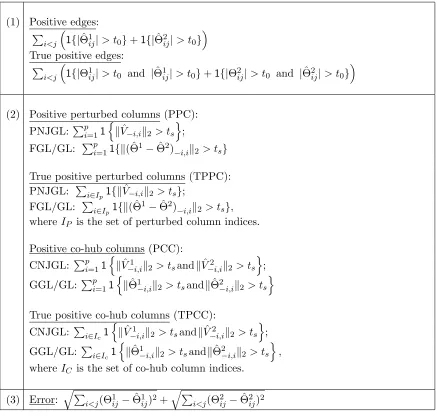 Table 1: Metrics used to quantify algorithm performance.Here Θ and Θ denote thetrue inverse covariance matrices, and Θˆ1 and Θˆ2 denote the two estimated inverse