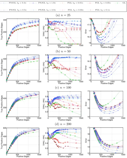 Figure 7: Simulation results on Erdos-Renyi network (Section 6.1.1) for PNJGL with q = 2,FGL, and GL, for (a): n = 25, (b): n = 50, (c): n = 100, (d): n = 200, whenp = 100