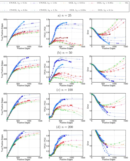 Figure 8: Simulation results on Erdos-Renyi network (Section 6.1.1) for CNJGL with q = 2,GGL, and GL, for (a): n = 25, (b): n = 50, (c): n = 100, (d): n = 200, whenp = 100